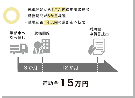 就職開始から1年以内に申請書提出、勤務期間が6か月経過、就職前後1年以内に黒部市へ転居→OK:補助金 15万円