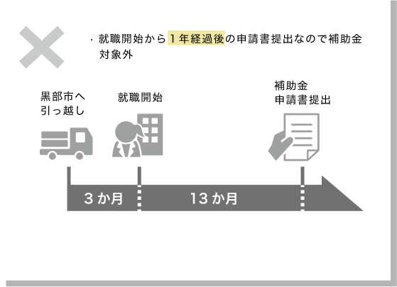 就職開始から1年経過後の申請書提出なので補助金象外