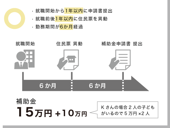 就職開始から1年以内に申請書提出、就職前後1年以内に住民票を異動、勤務期間が6か月経過 →OK:補助金 15万円+Kさんの場合2人の子どもがいるので5万円×2人