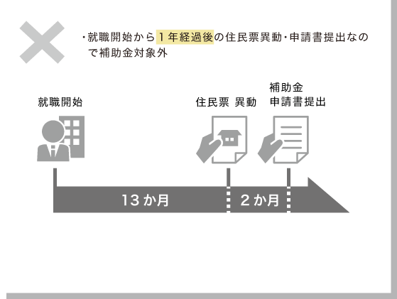 就職開始から1年経過後の住民票異動・申請書提出なので補助金対象外