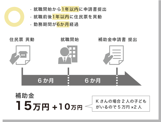 就職開始から1年以内に申請書提出、就職前後1年以内に住民票を異動、勤務期間が6か月経過 →OK:補助金 15万円+Kさんの場合2人の子どもがいるので5万円×2人