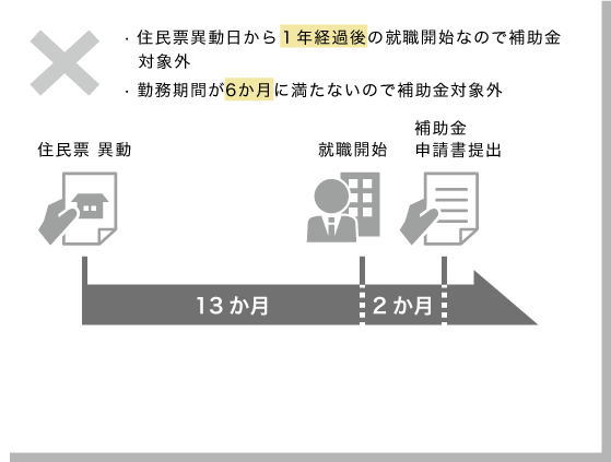 住民票異動日から1年経過後の就職開始なので補助金対象外、勤務期間が6か月に満たないので補助金対象外