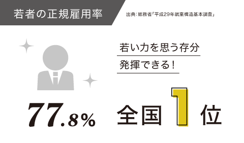 若者の正規雇用率 77.8% 全国1位　若い力を思う存分発揮できる！