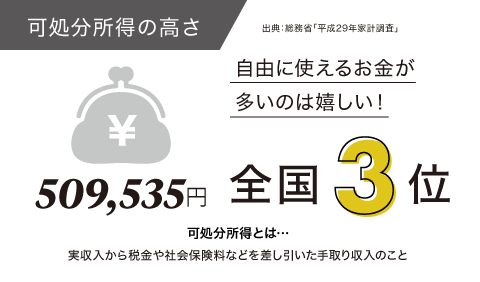 可処分所得の高さ 509,535円 全国3位 自由に使えるお金が多いのは嬉しい！