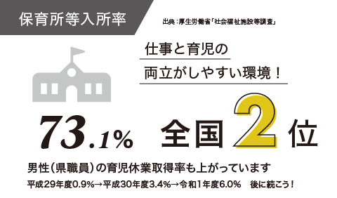 保育所等入所率 73.1% 全国3位 仕事と育児の両立がしやすい環境！