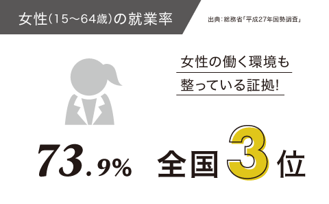 女性（15～64歳）の就業率 73.9% 全国3位 女性の働く環境も整っている証拠！