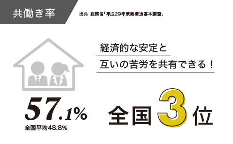 共働き率 57.1% 全国3位 経済的な安定と互いの苦労を共有できる！