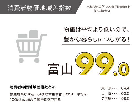 消費者物価地域差指数 富山99.0 物価は平均より低いので、豊かな暮らしにつながる！