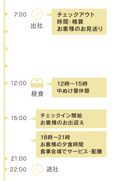 とある1日のスケジュール