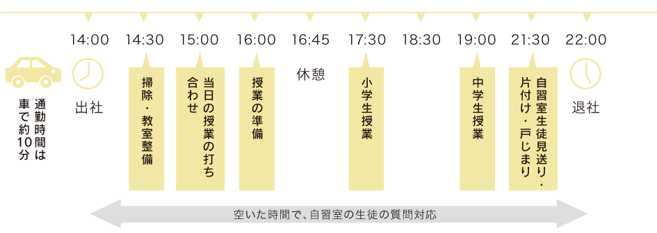 とある1日のスケジュール