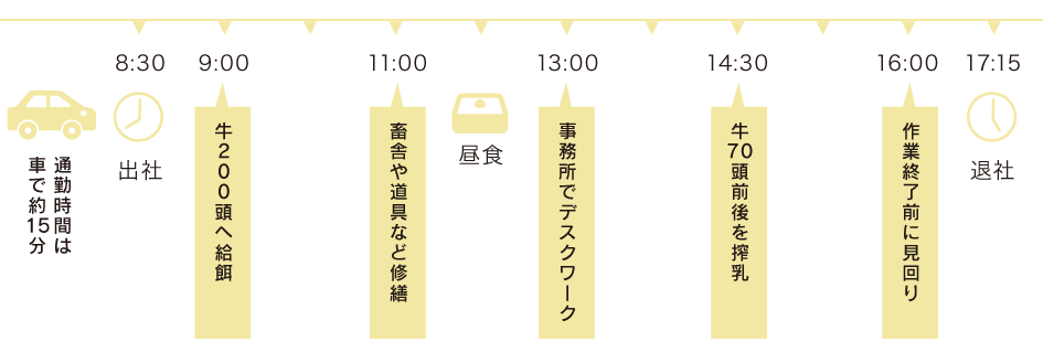 とある1日のスケジュール