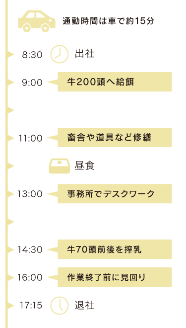 とある1日のスケジュール