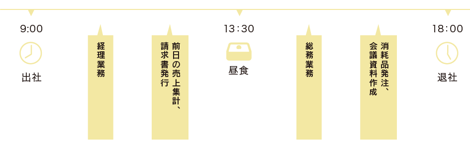 とある1日のスケジュール